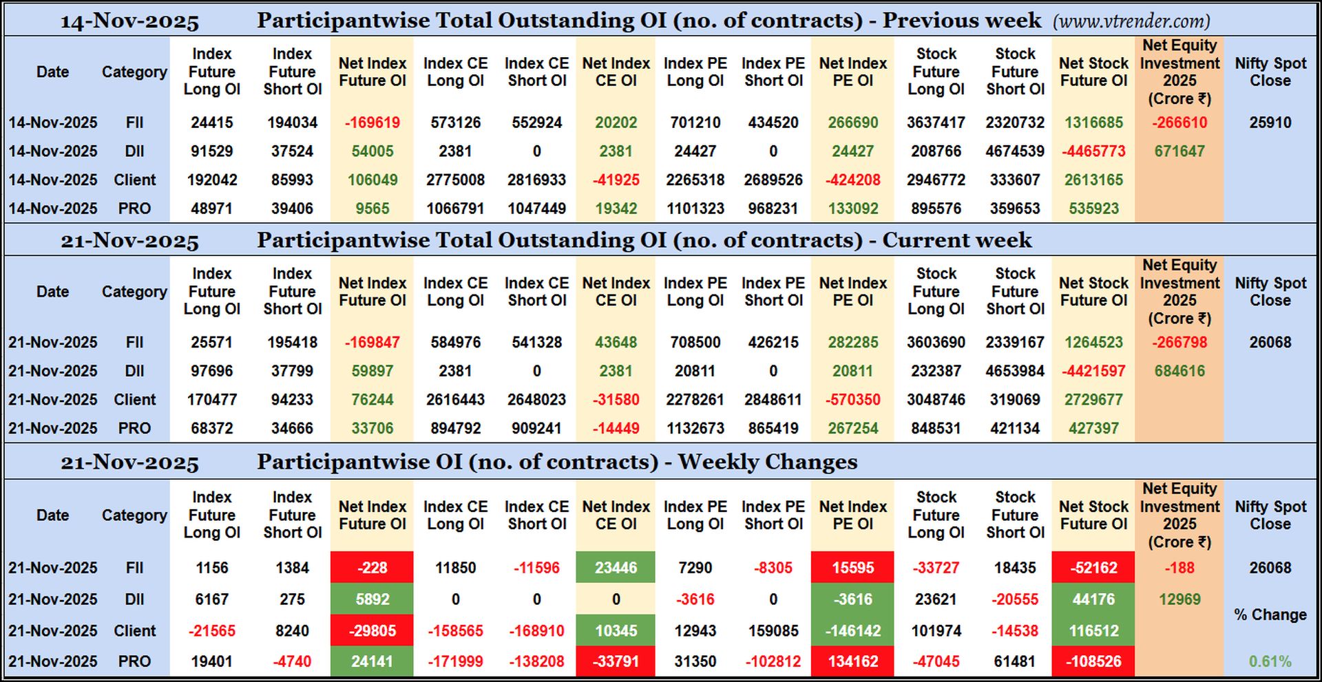 Participantwise Open Interest (Weekly changes) – 21st NOV 2025