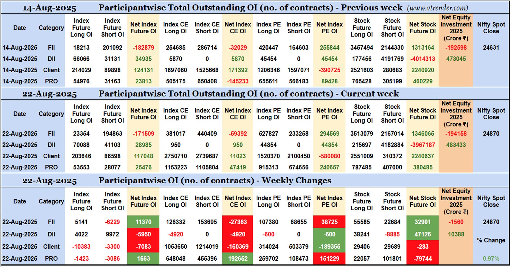 Participantwise Open Interest (Weekly changes) – 22nd AUG 2025