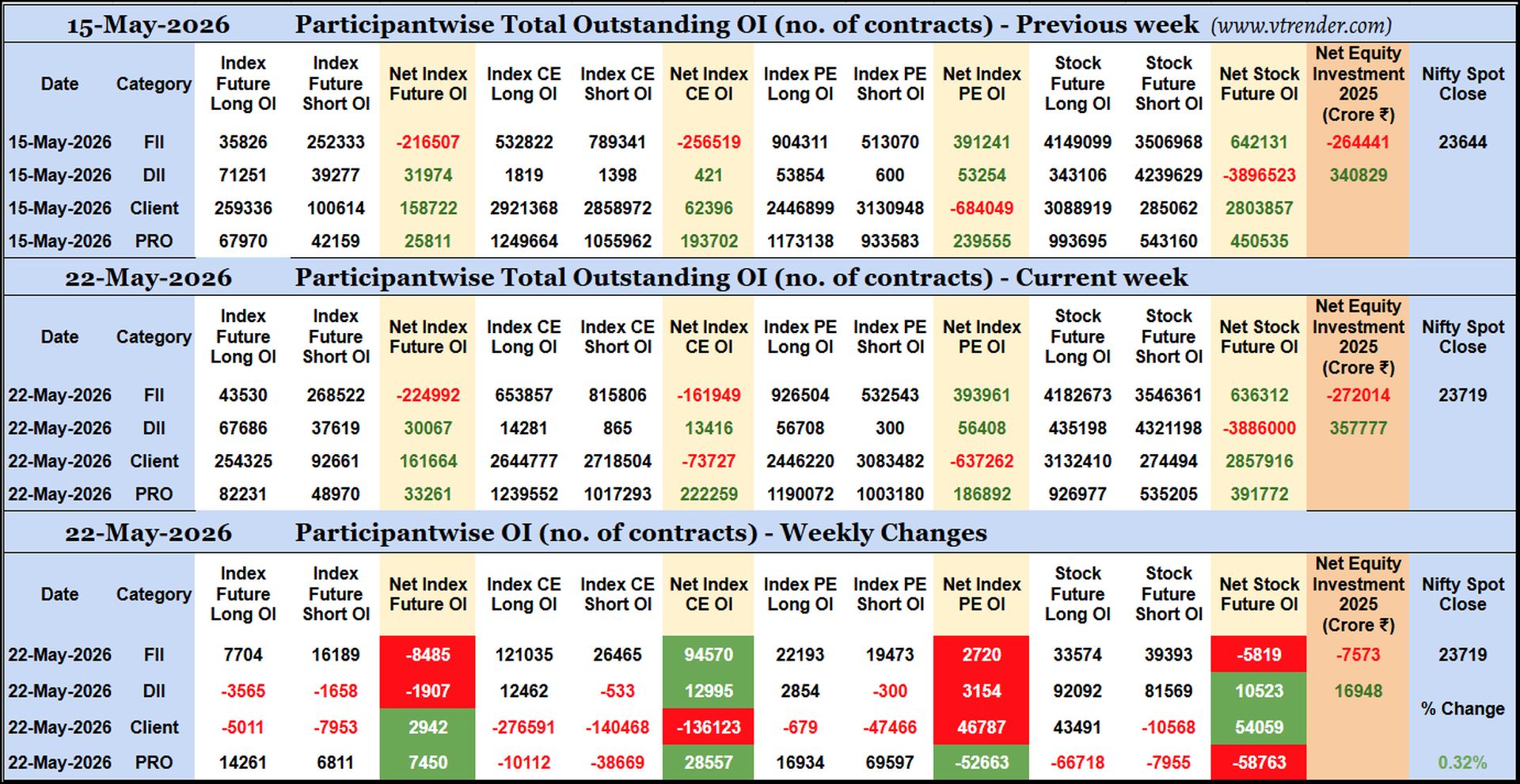 Participantwise Open Interest (Weekly changes)  - 22nd MAY 2026