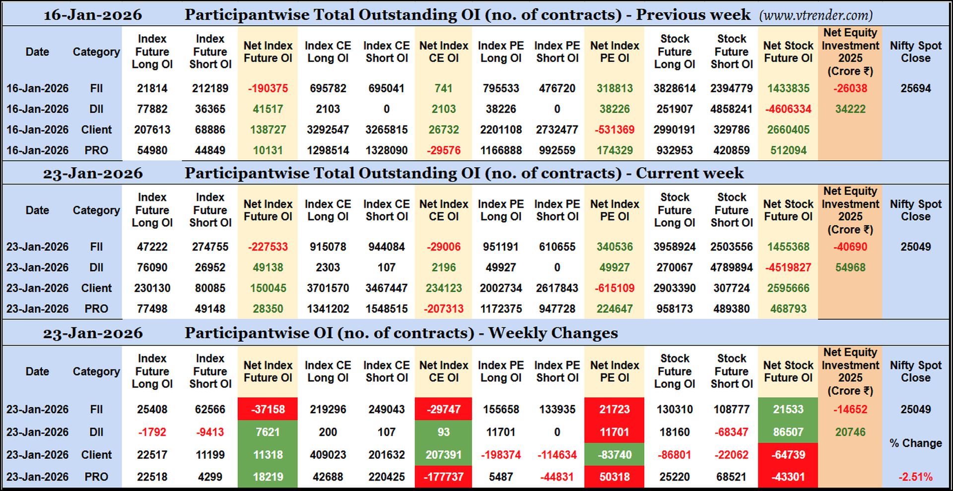 Participantwise Open Interest (Weekly changes) – 23rd JAN 2026