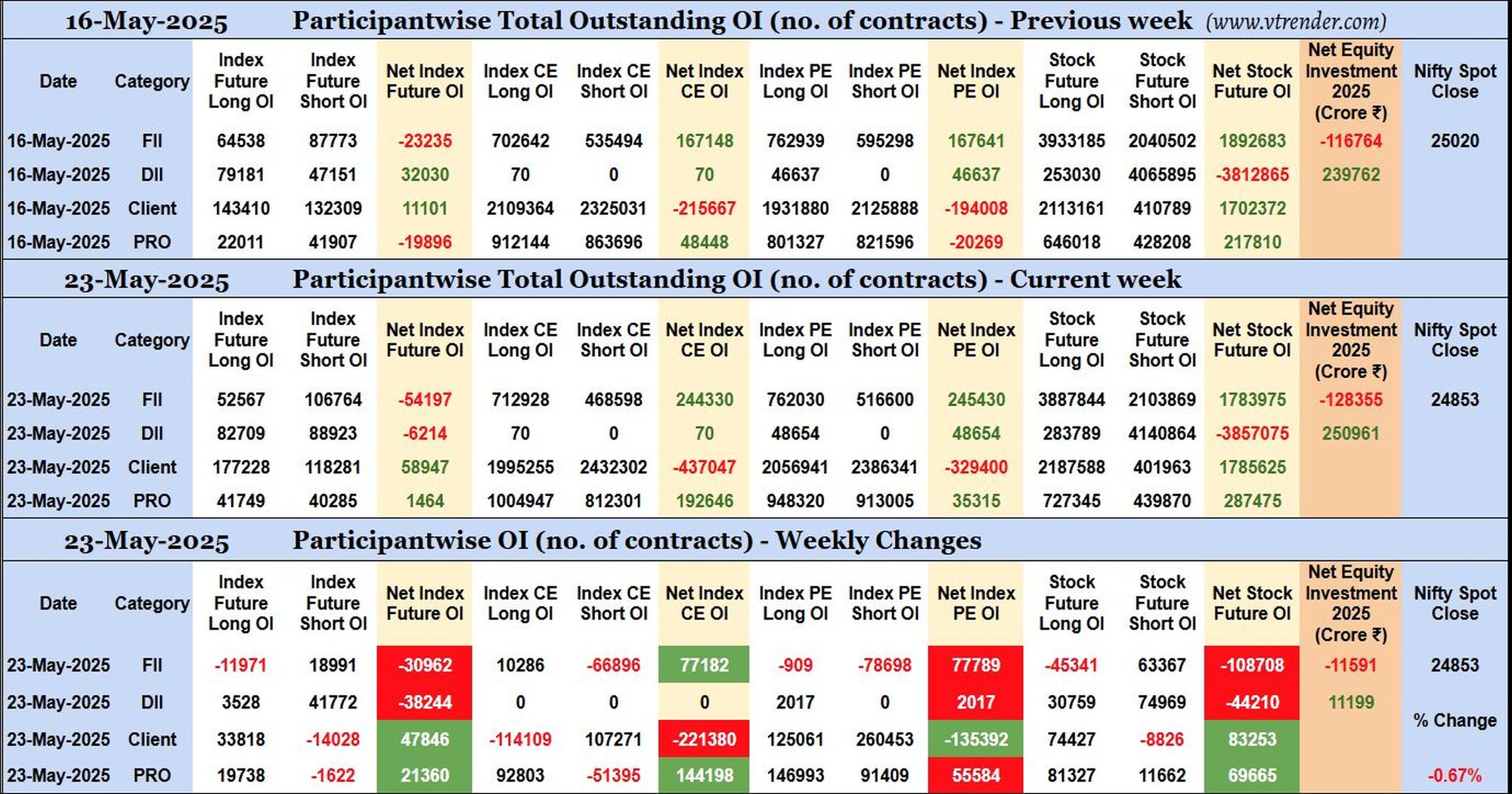 Participantwise Open Interest (Weekly changes) – 23rd MAY 2025