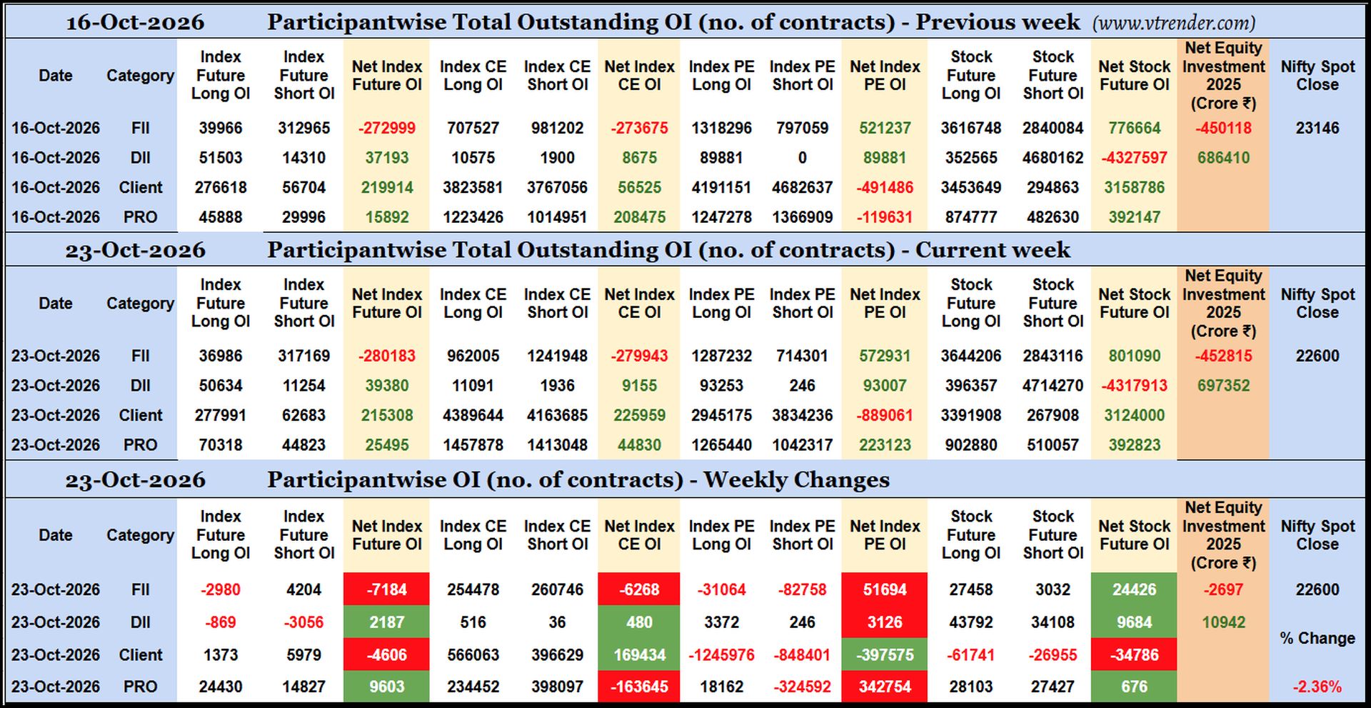 Participantwise Open Interest (Weekly changes)  - 23rd OCT 2026