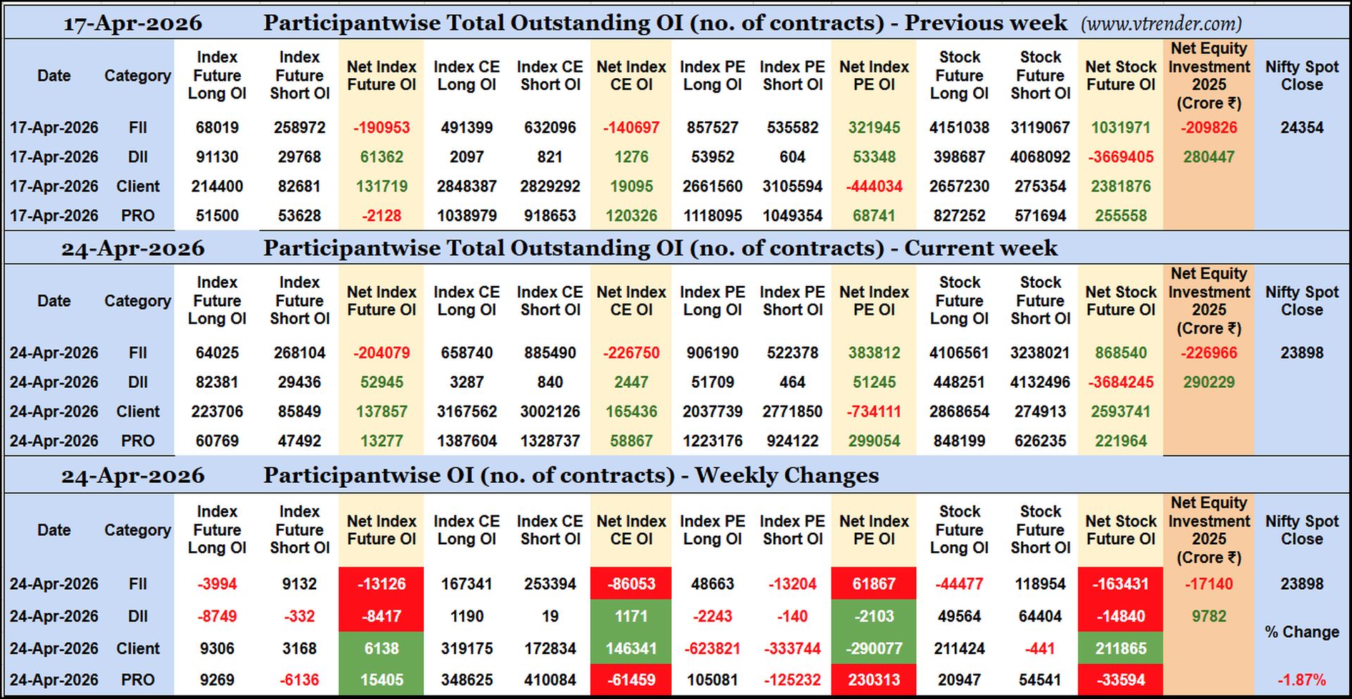 Participantwise Open Interest (Weekly changes)  - 24th APR 2026