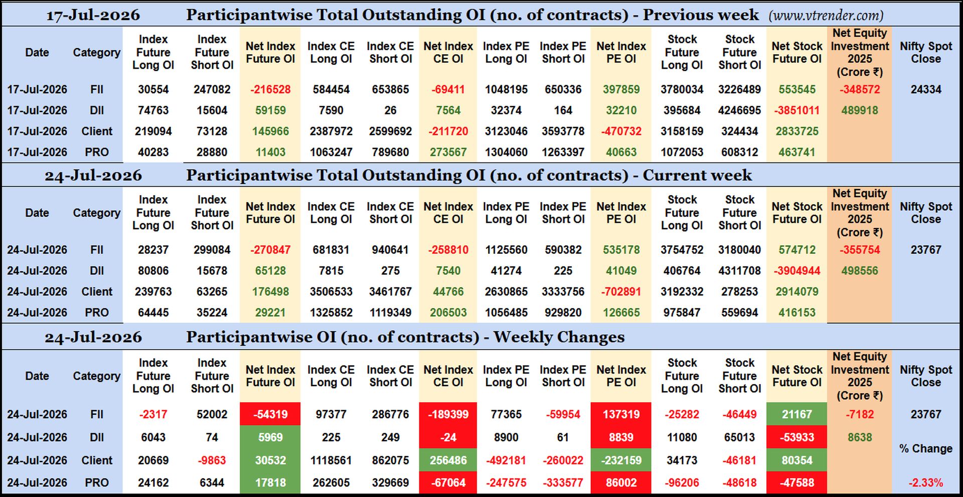 Participantwise Open Interest (Weekly changes)  - 24th JUL 2026