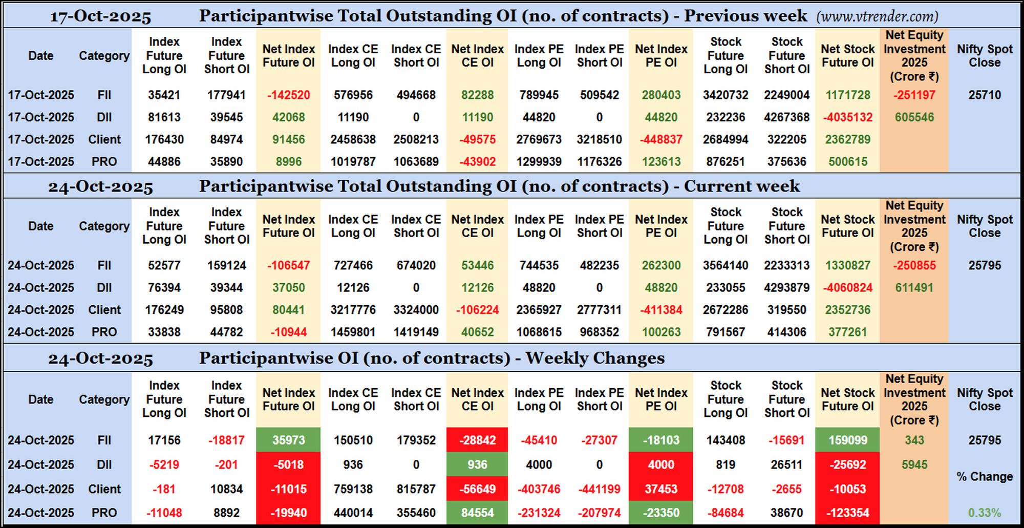 Participantwise Open Interest (Weekly changes) – 24th OCT 2025