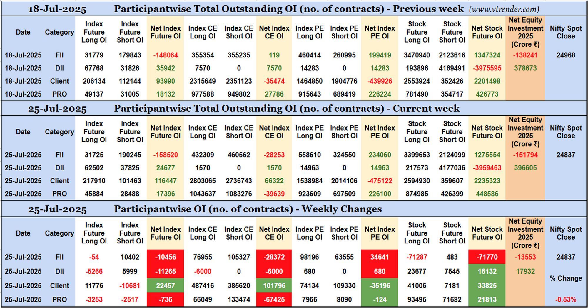 Participantwise Open Interest (Weekly changes) – 25th JUL 2025
