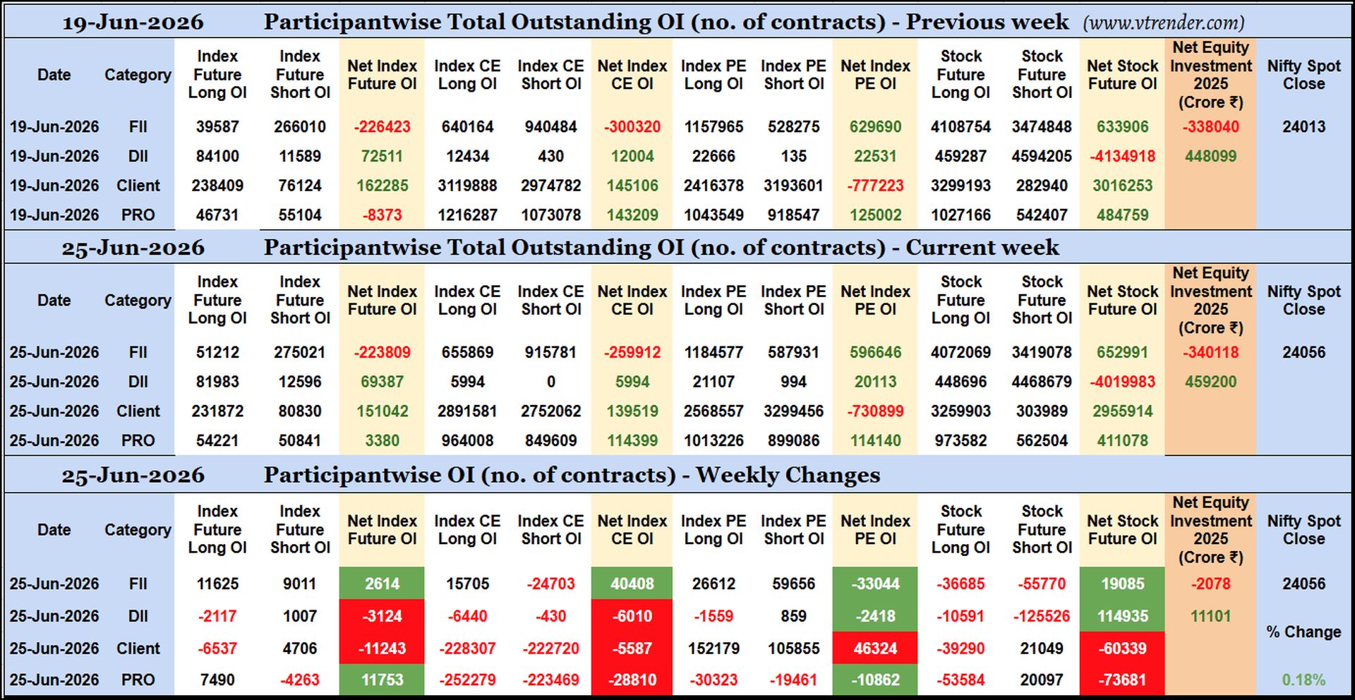 Participantwise Open Interest (Weekly changes)  - 25th JUN 2026