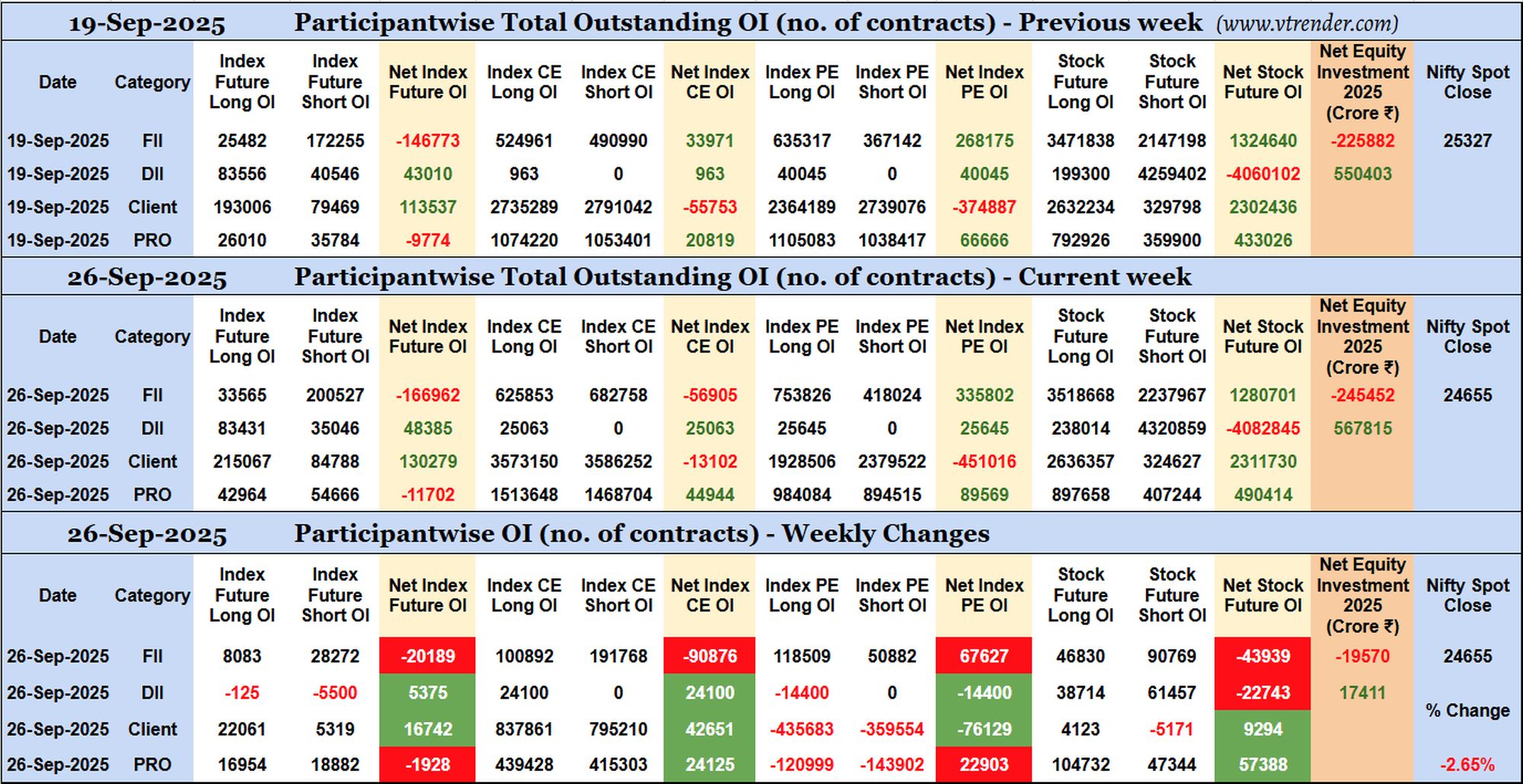 Participantwise Open Interest (Weekly changes) – 26th SEP 2025
