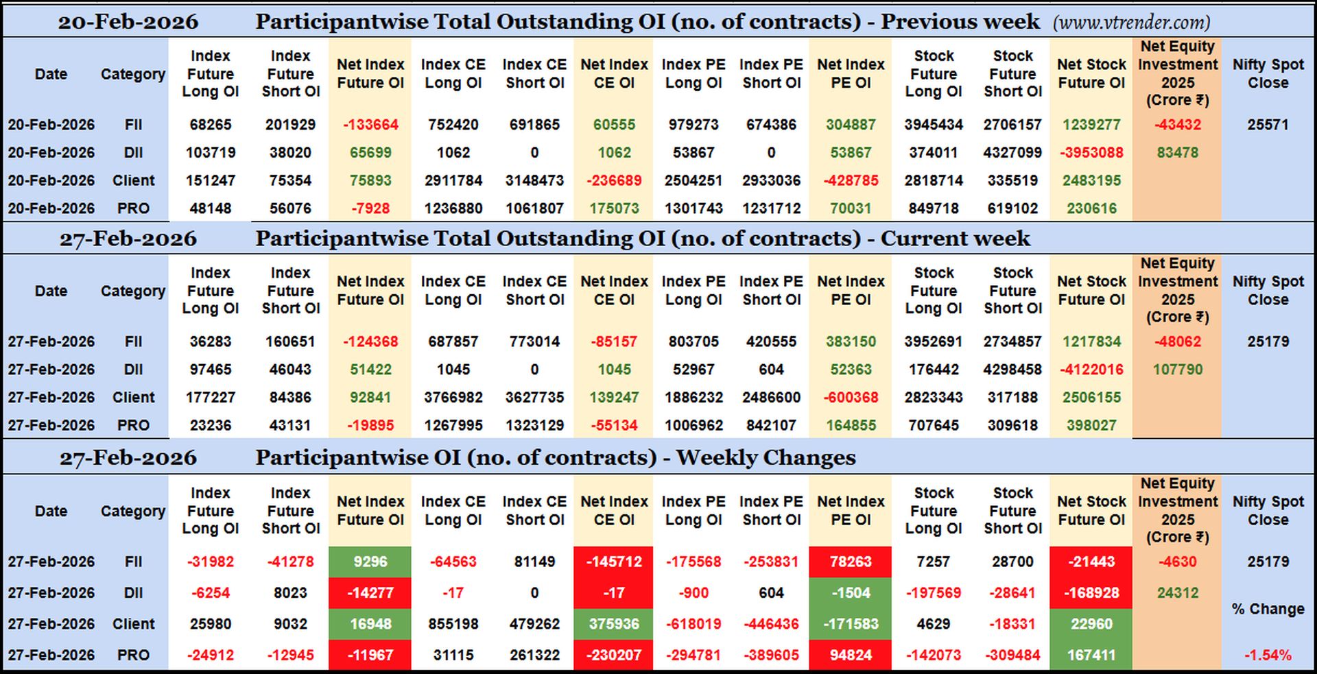 Participantwise Open Interest (Weekly changes) – 27th FEB 2026