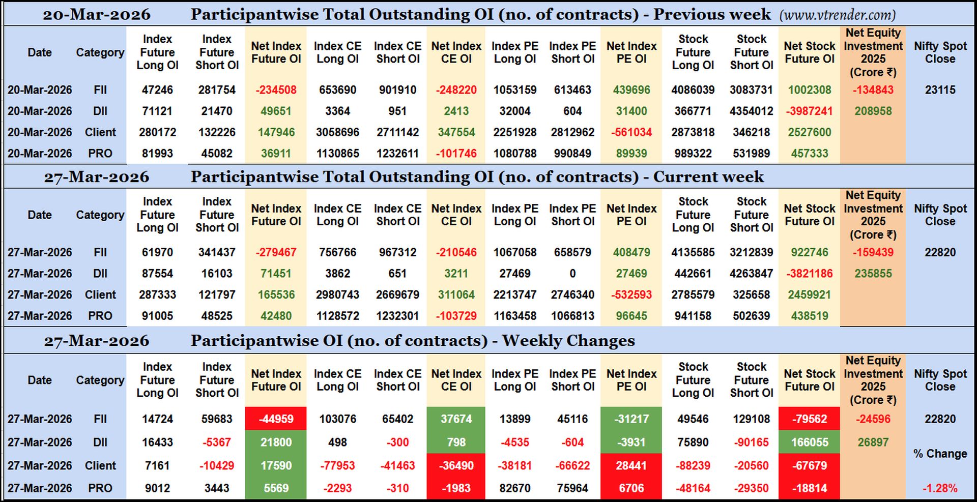 Participantwise Open Interest (Weekly changes) – 27th MAR 2026