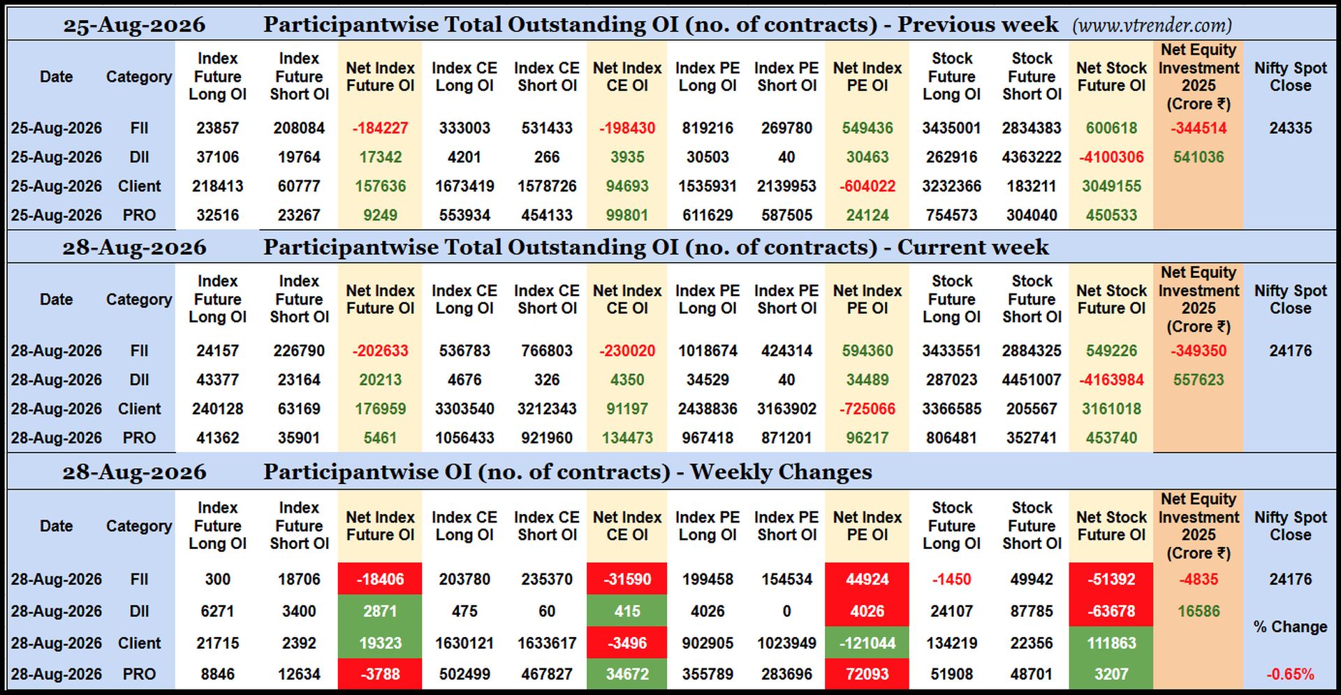 Participantwise Open Interest (Weekly changes)  - 28th AUG 2026