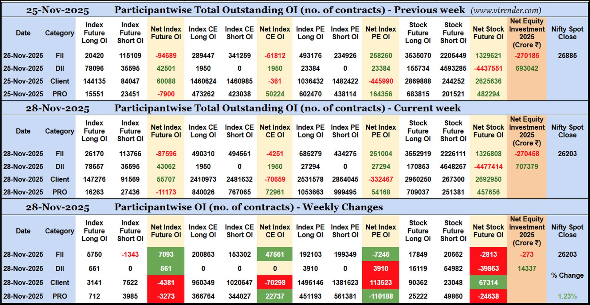 Participantwise Open Interest (Weekly changes) – 28th NOV 2025