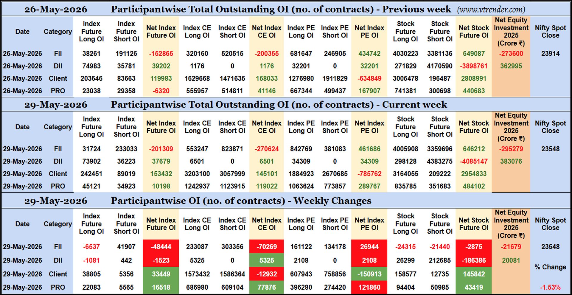 Participantwise Open Interest (Weekly changes)  - 29th MAY 2026
