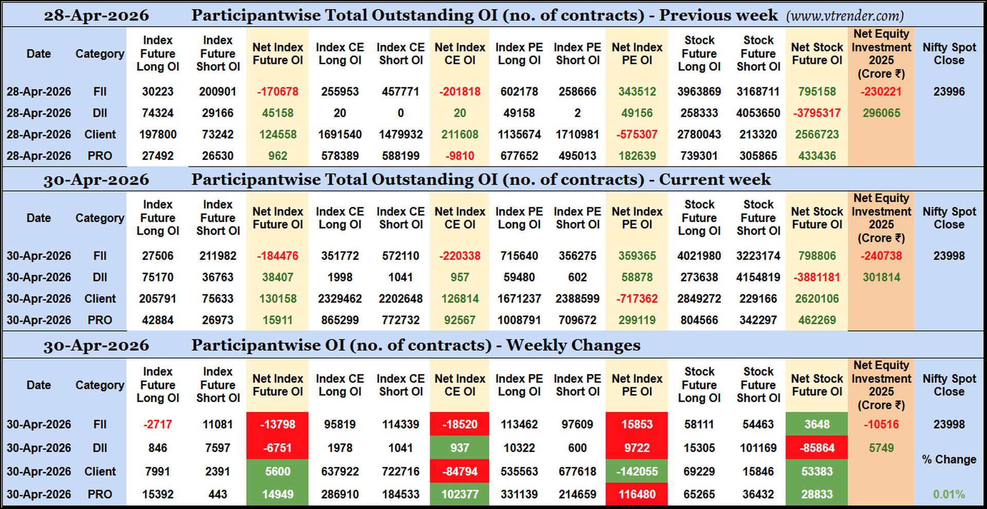 Participantwise Open Interest (Weekly changes)  - 30th APR 2026