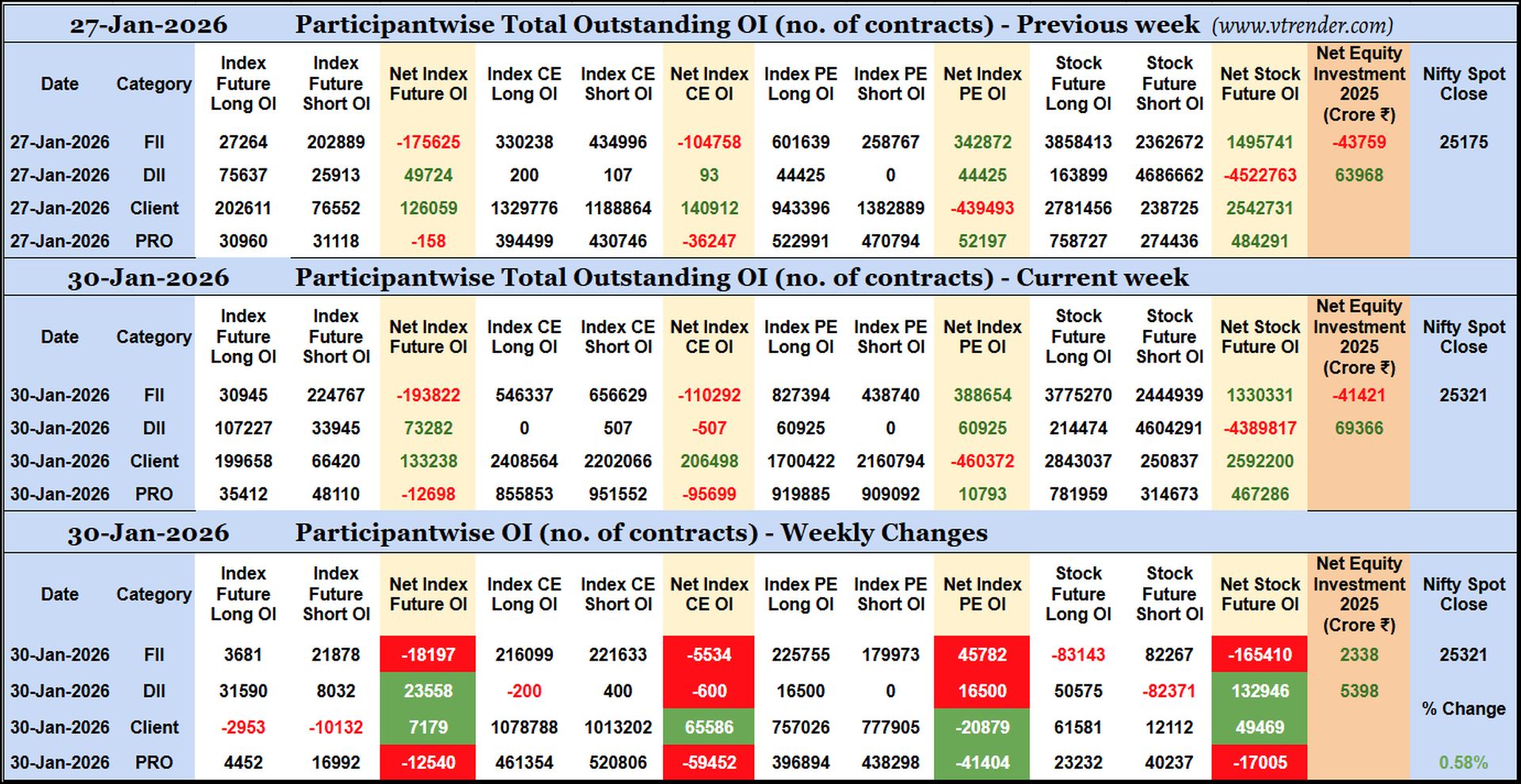 Participantwise Open Interest (Weekly changes) – 30TH JAN 2026