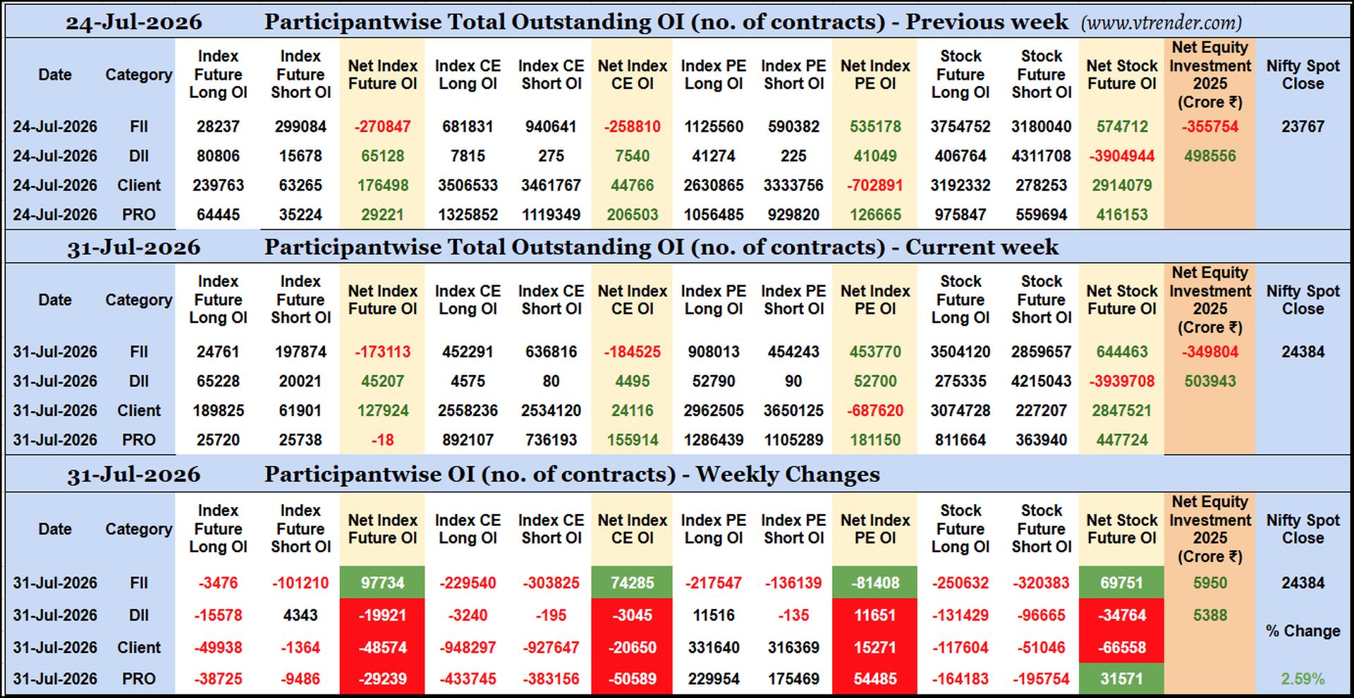 Participantwise Open Interest (Weekly changes)  - 31st JUL 2026