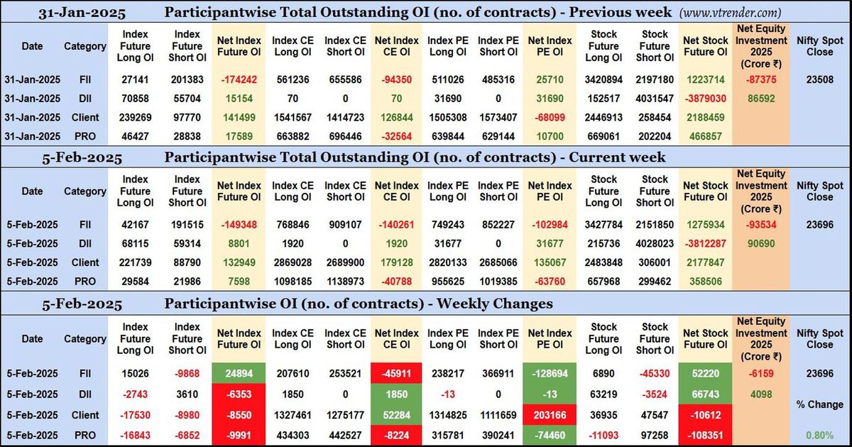 Participantwise Open Interest (Mid-week changes) – 5th FEB 2025