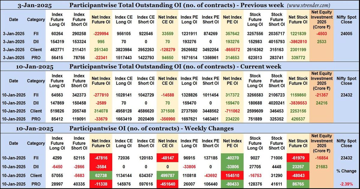 Participantwise Open Interest (Weekly changes) – 10th JAN 2025