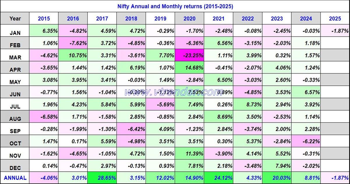 Nifty 50 Monthly and Annual returns (1991-2025) updated 17th JAN 2025