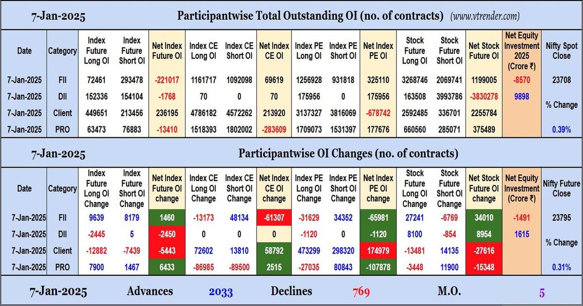 Participantwise Open Interest (Daily changes) – 7th JAN 2025