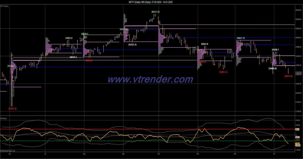 Desi MO (McClellans Oscillator for NSE) – 13th JAN 2025