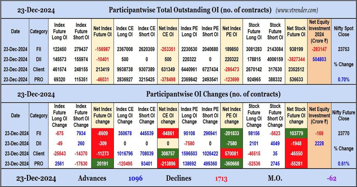 Participantwise Open Interest (Daily changes) – 23rd DEC 2024