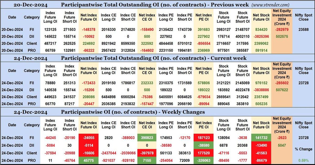 Participantwise Open Interest (Mid-week changes) – 24th DEC 2024