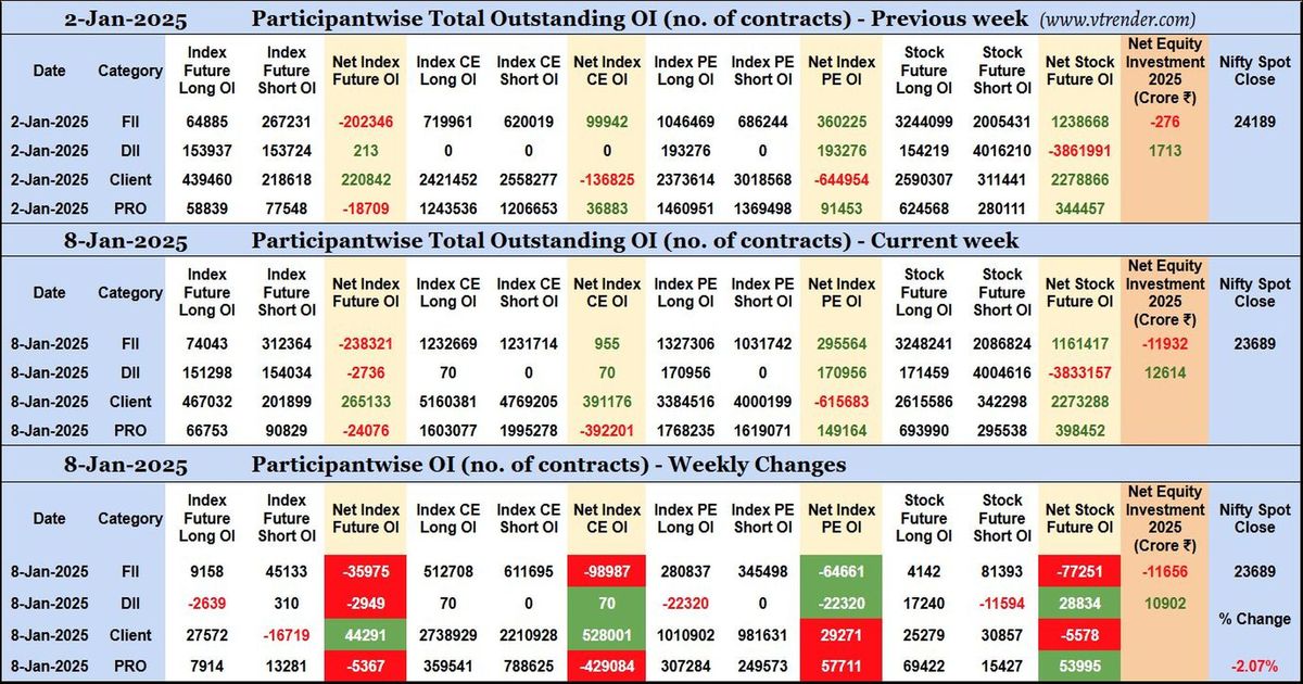 Participantwise Open Interest (Mid-week changes) – 8th JAN 2025