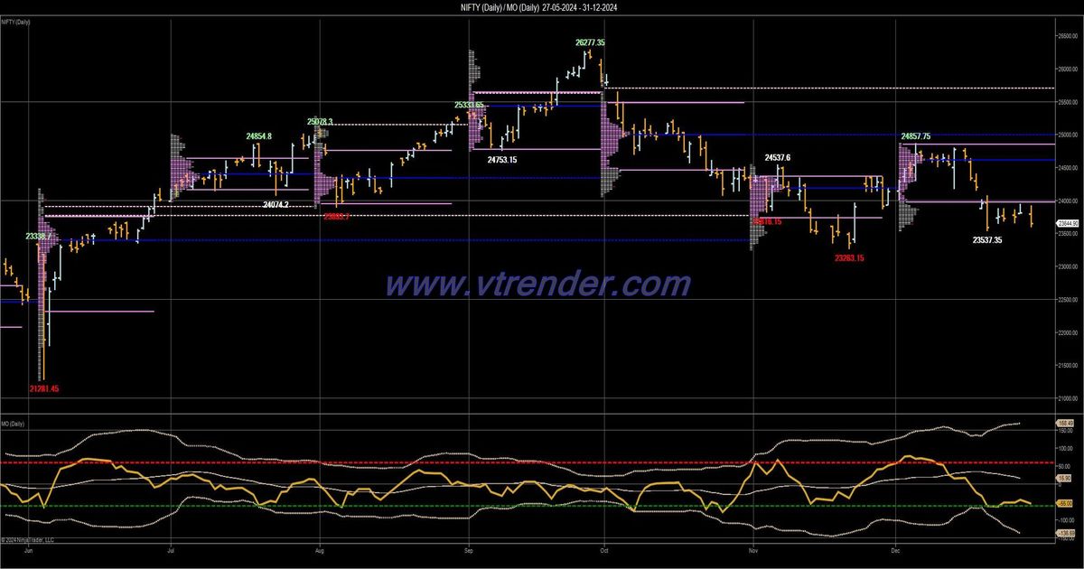 Desi MO (McClellans Oscillator for NSE) – 30th DEC 2024