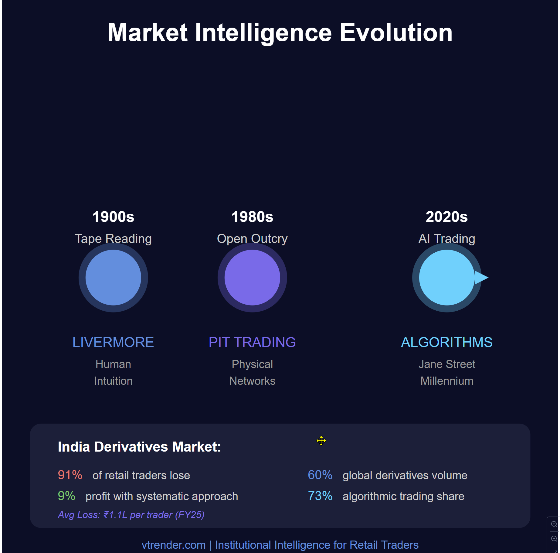 From Tape Reading to Algorithms: The Evolution of Derivatives Trading Intelligence in India
