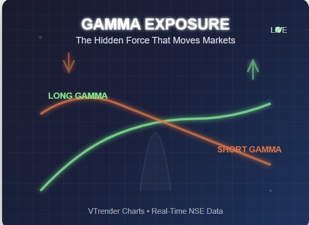 The Hidden Force That Moves Markets: Understanding Gamma Exposure