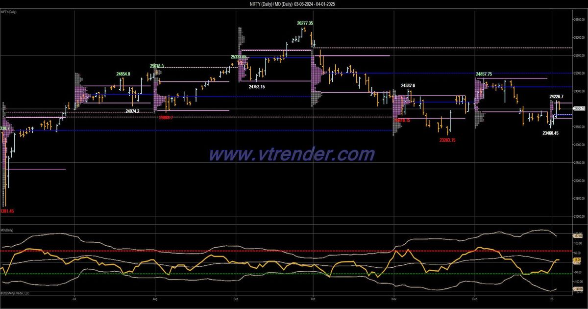 Desi MO (McClellans Oscillator for NSE) – 3rd JAN 2025