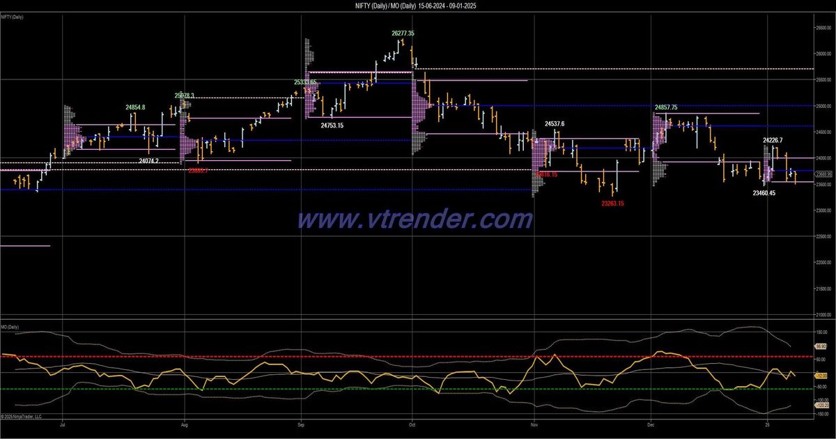 Desi MO (McClellans Oscillator for NSE) – 8th JAN 2025