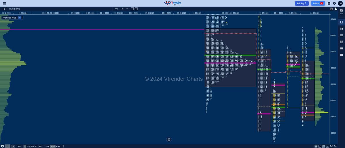 Market Profile Analysis dated 27th Jan 2025