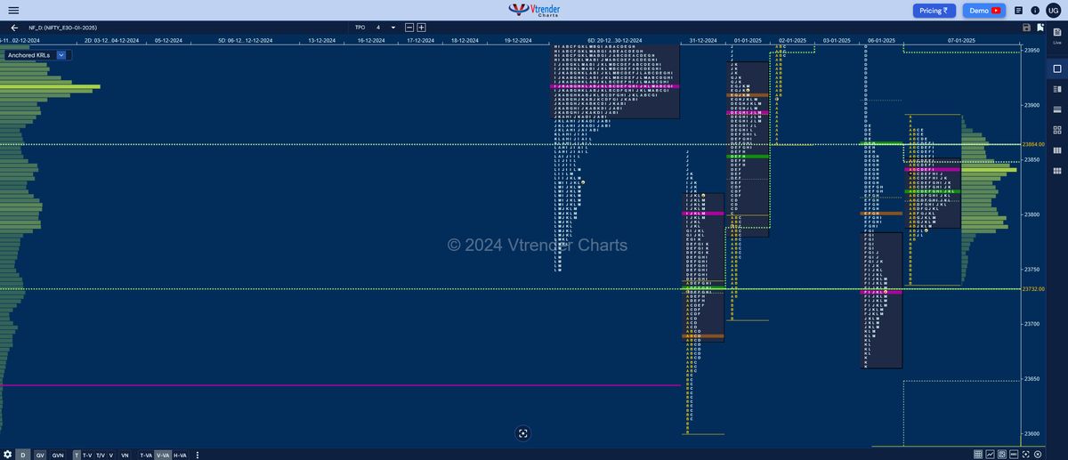 Market Profile Analysis dated 15th Jan 2025