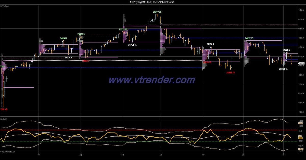 Desi MO (McClellans Oscillator for NSE) – 6th JAN 2025