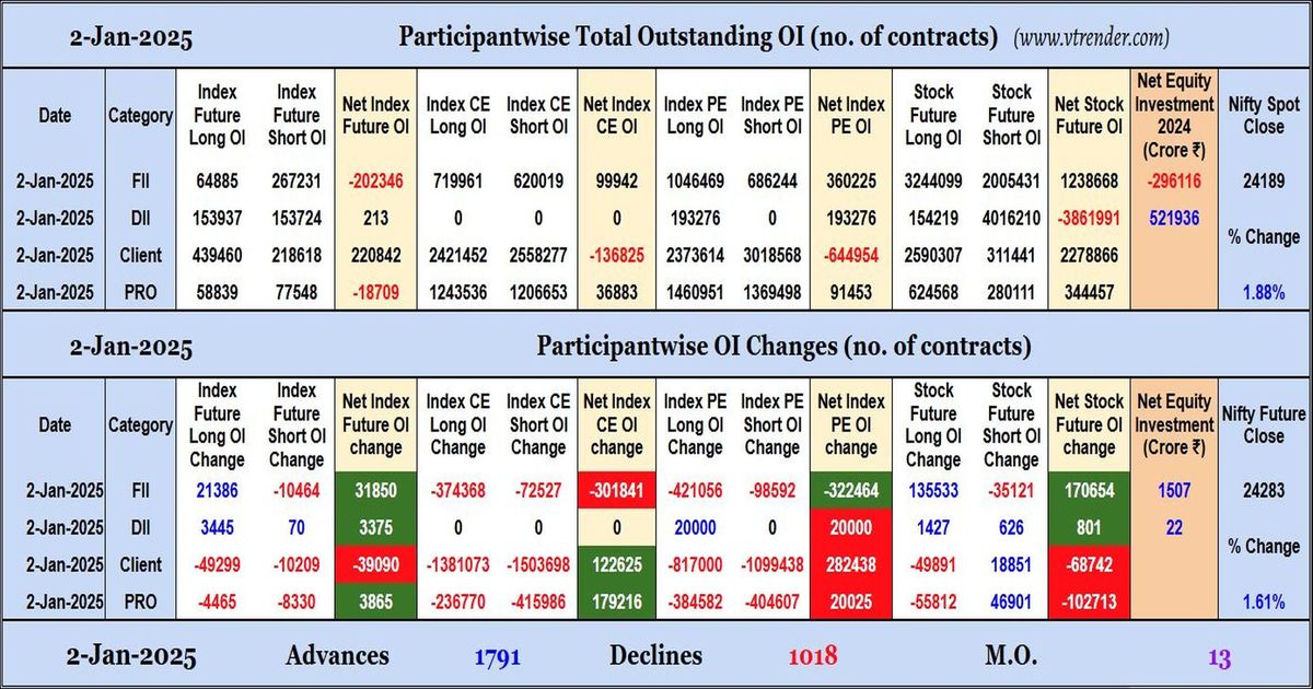 Participantwise Open Interest (Daily changes) – 2nd JAN 2025