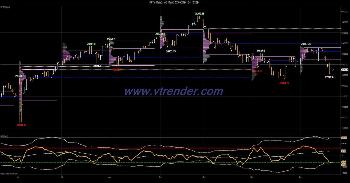 Desi MO (McClellans Oscillator for NSE) – 23rd DEC 2024