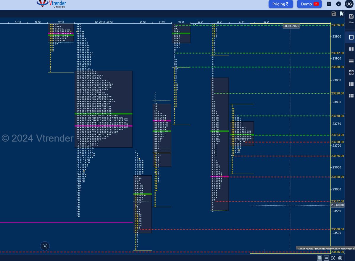 Market Profile Analysis dated 07th Jan 2025