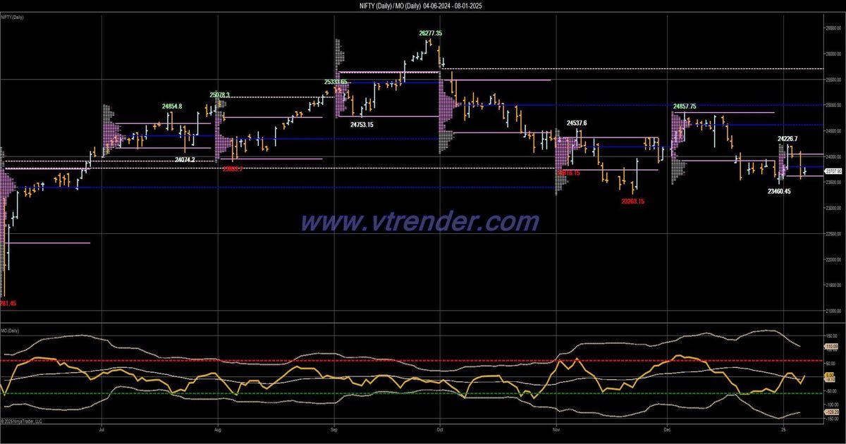 Desi MO (McClellans Oscillator for NSE) – 7th JAN 2025