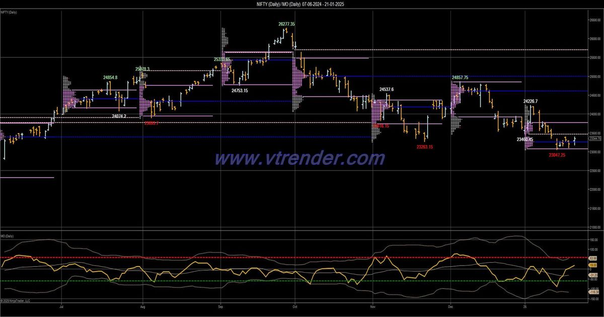 Desi MO (McClellans Oscillator for NSE) – 20th JAN 2025