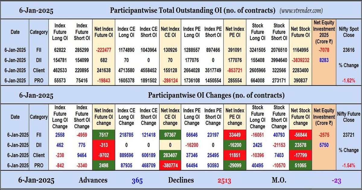 Participantwise Open Interest (Daily changes) – 6th JAN 2025