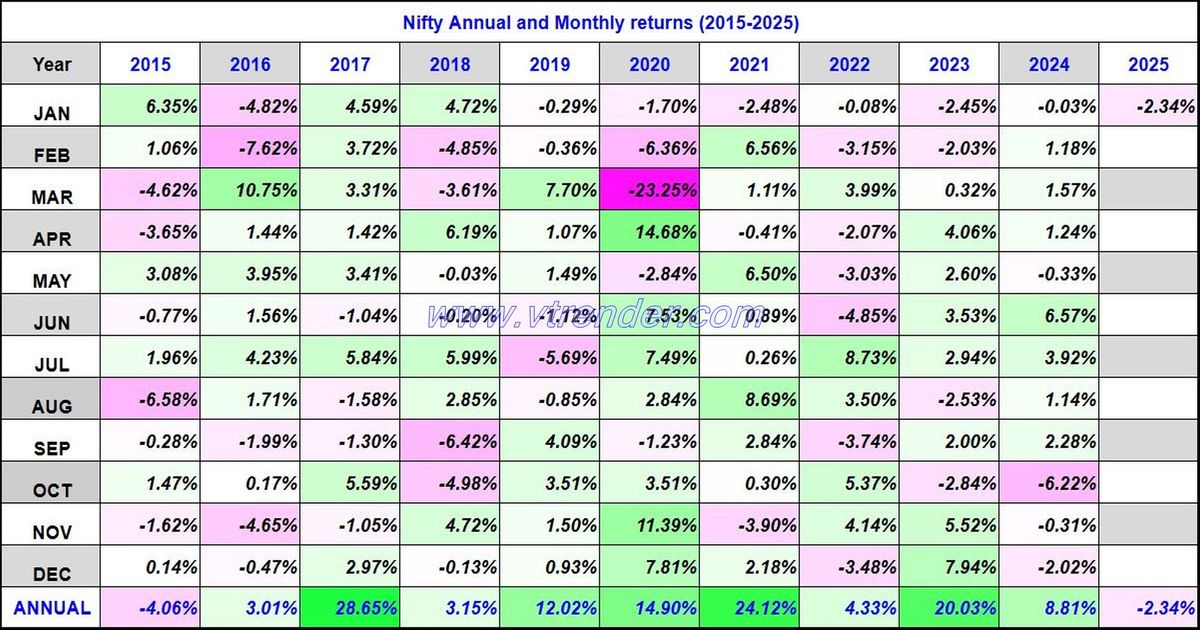 Nifty 50 Monthly and Annual returns (1991-2025) updated 24th JAN 2025