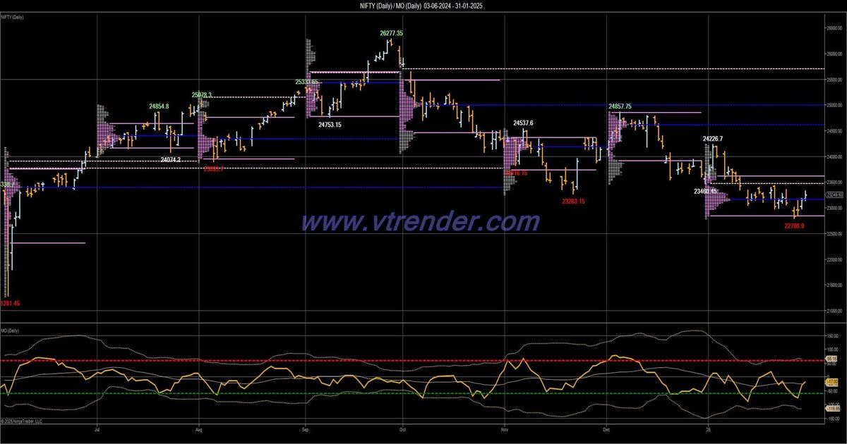 Desi MO (McClellans Oscillator for NSE) – 30th JAN 2025