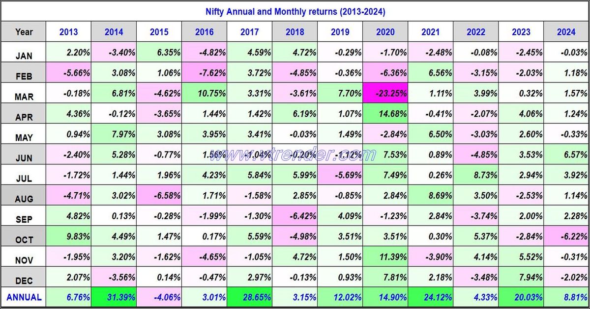 Nifty 50 Monthly and Annual returns (1991-2024) updated 31st DEC 2024