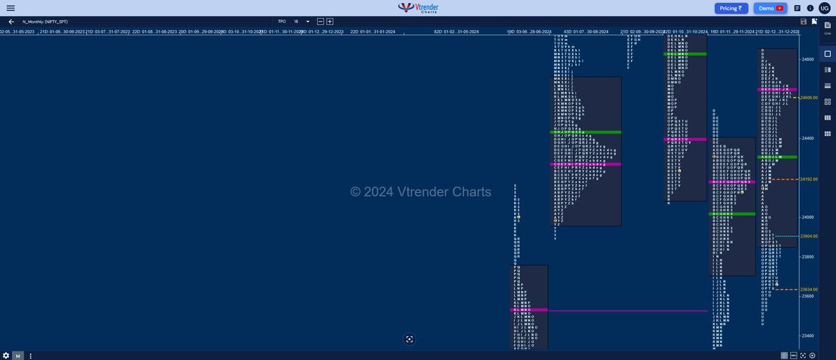 Monthly charts (January 2025) and Market Profile Analysis