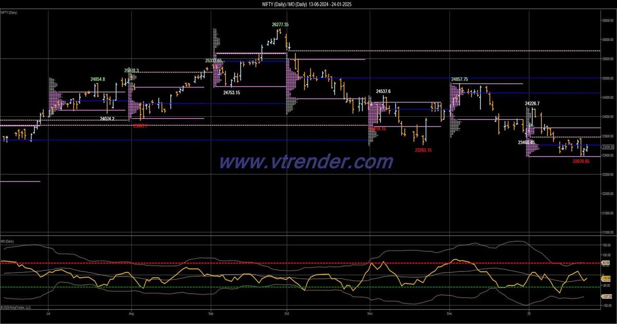 Desi MO (McClellans Oscillator for NSE) – 23rd JAN 2025