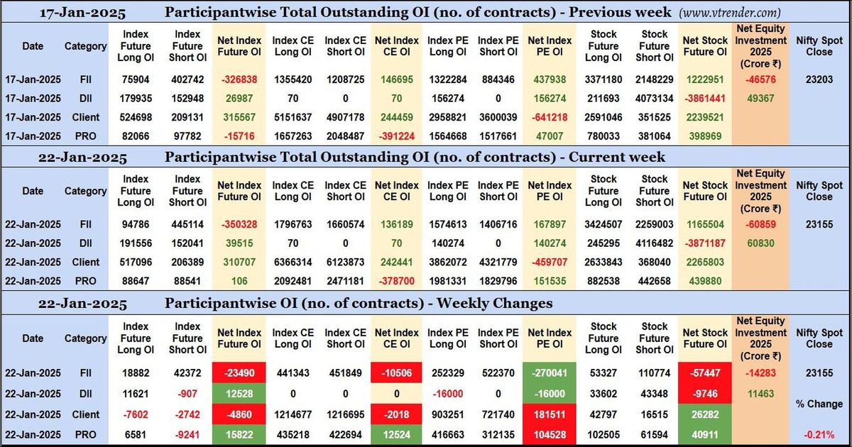 Participantwise Open Interest (Mid-week changes) – 22nd JAN 2025