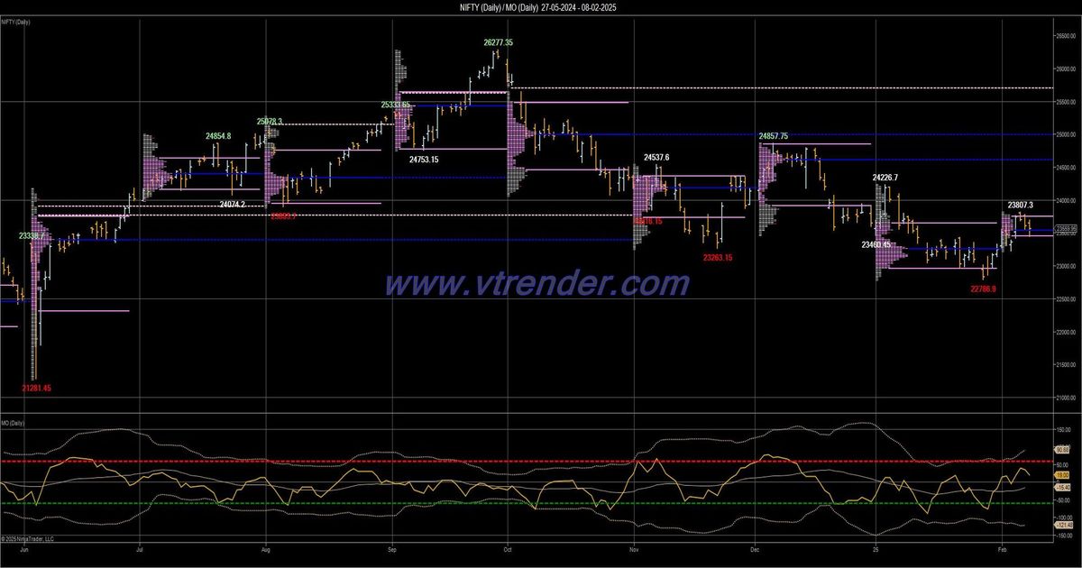 Desi MO (McClellans Oscillator for NSE) – 7th FEB 2025