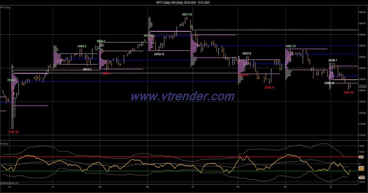 Desi MO (McClellans Oscillator for NSE) – 14th JAN 2025